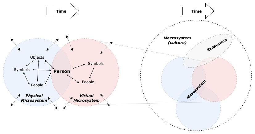 Diagram of neo-ecological theory showing the physical and virtual microsystems alongside the broader nested systems